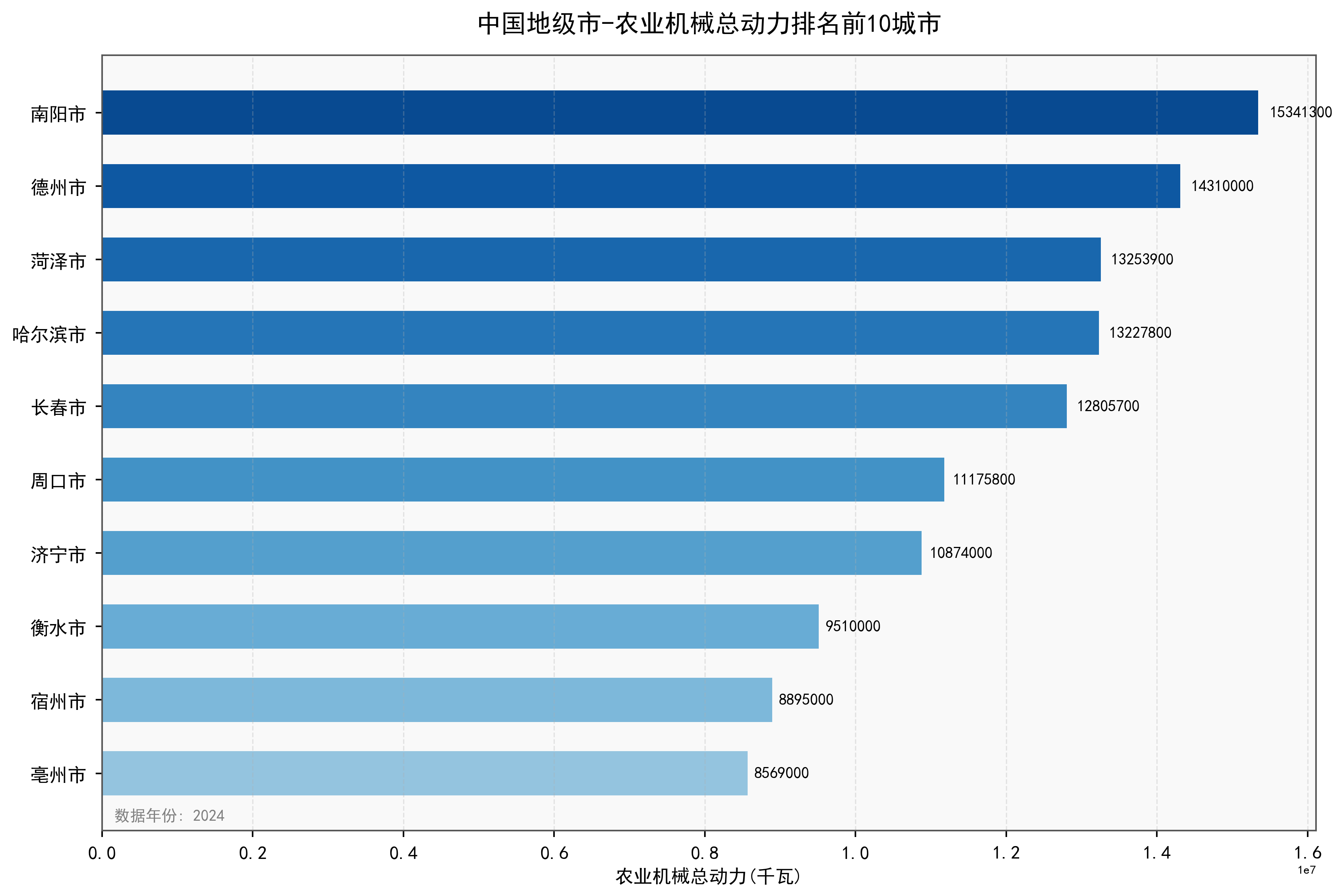 中国地级市农业机械总动力数据：2000-2024年